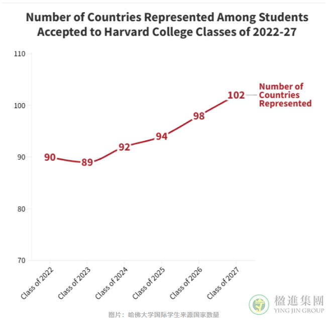 哈佛大学国际学生人数三年暴涨，入学比例创新高