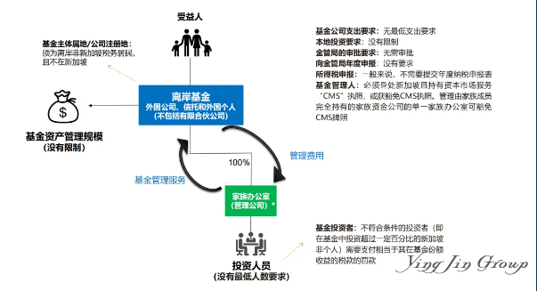 MAS严格审查保障，新加坡13D税务豁免助力高净值家族财富新布局