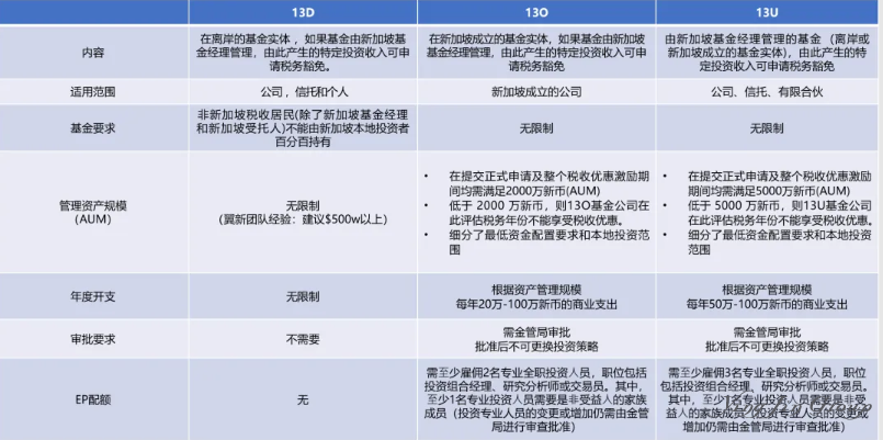 MAS严格审查保障，新加坡13D税务豁免助力高净值家族财富新布局