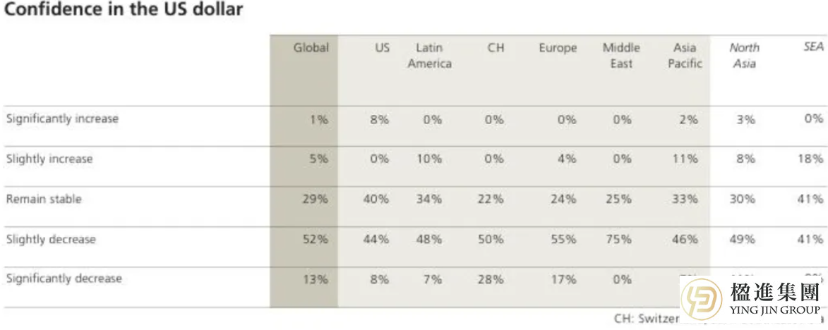美元信心：65% 看弱，仅 6% 看多