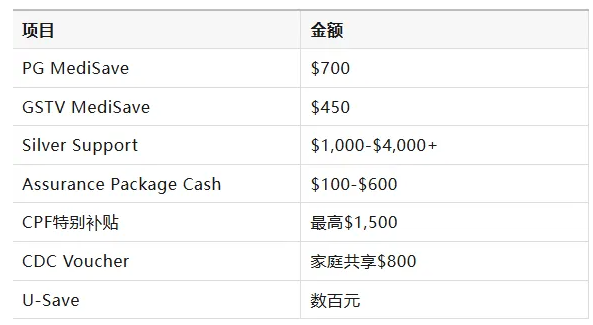 新加坡福利升级：最高可领8000新元MediSave补贴