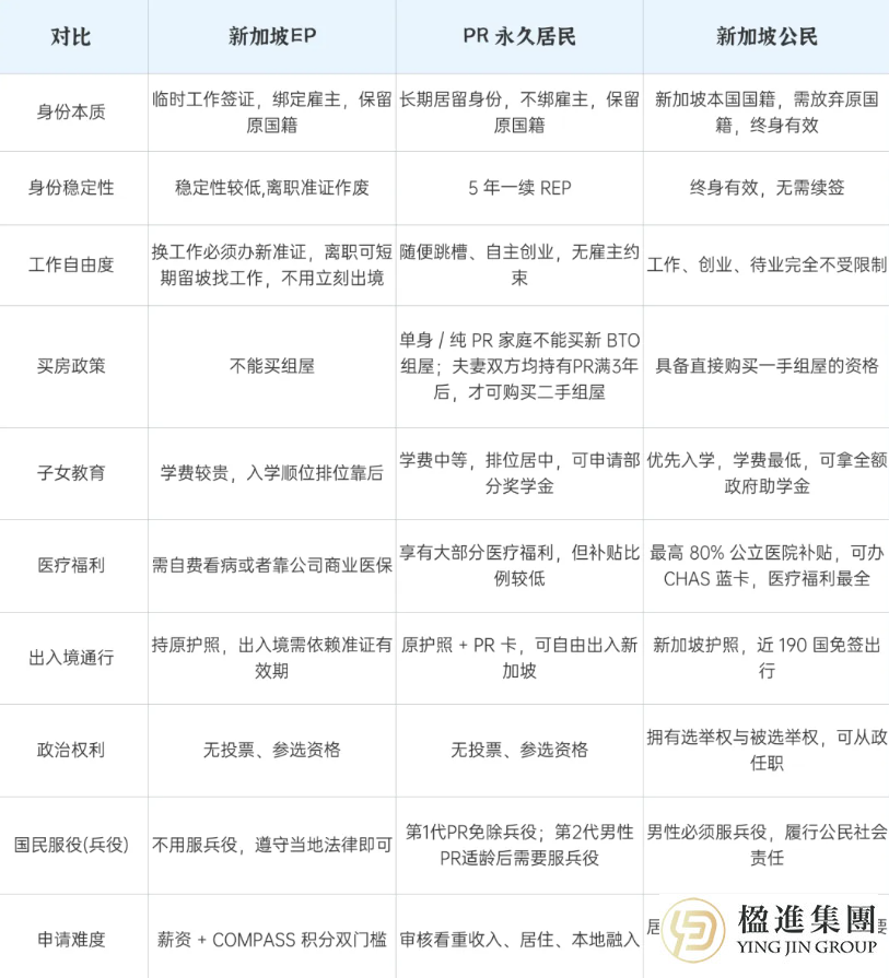 新加坡身份大揭秘：EP、PR、公民三大路径深度解析