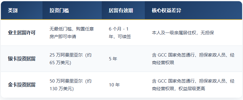 阿曼全面开放外籍房产所有权，推出无担保业主居留许可