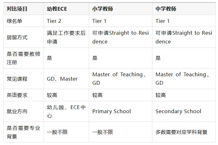 新西兰教师移民攻略：幼教、小学、中学不同路径详解