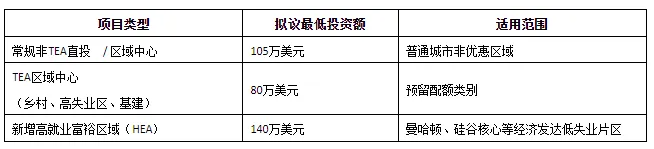 EB-5即将迎来大洗牌!门槛飙升、规则巨变,现在是锁定低门槛的最后黄