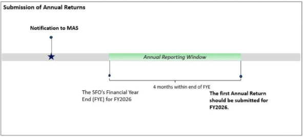 新加坡SFO监管大变局：门槛大幅降低，合规要求变硬了