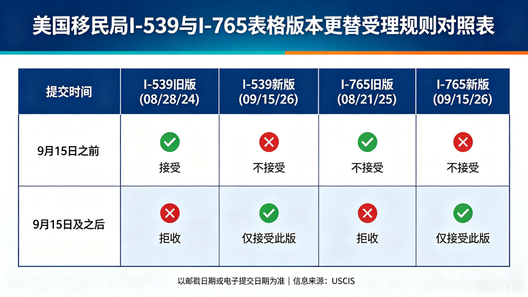 美国移民局9月15日起启用新版 I-539 与 I-765 表格