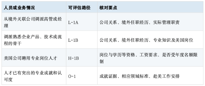 中国企业赴美布局，员工工作签证怎么选才不踩坑？