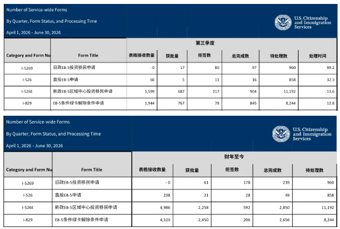 USCIS 2026 Q3 EB‑5数据大揭秘