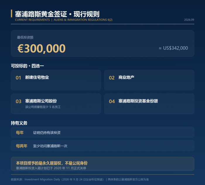 塞浦路斯“黄金签证”大收紧:政策变动在即,投资移民窗口何时关闭