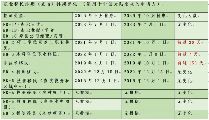 2026年美国移民排期大变动!职业移民表B涨幅惊人