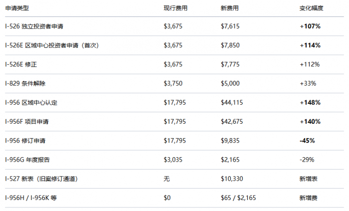 EB-5涨价落地:11月30日起费用最高翻倍