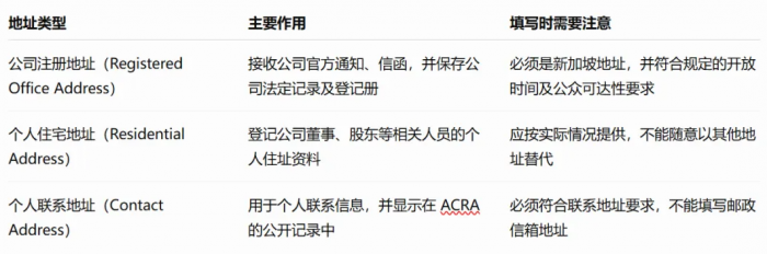 新加坡公司注册攻略:揭秘地址填写奥秘,住宅地址能用吗?