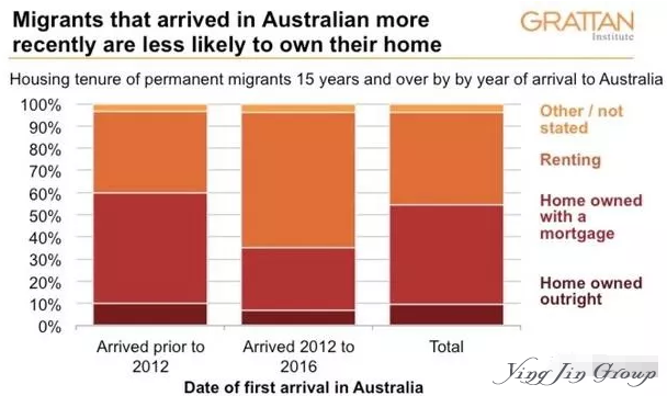 2018澳洲新移民的住房拥有率持续下降