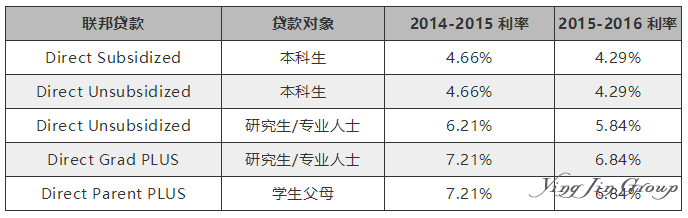 美国学生联邦贷款利率行情表（来源：U.S. News）