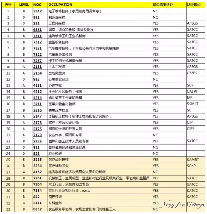 加拿大萨省省提名新增9个职业，删除11个！