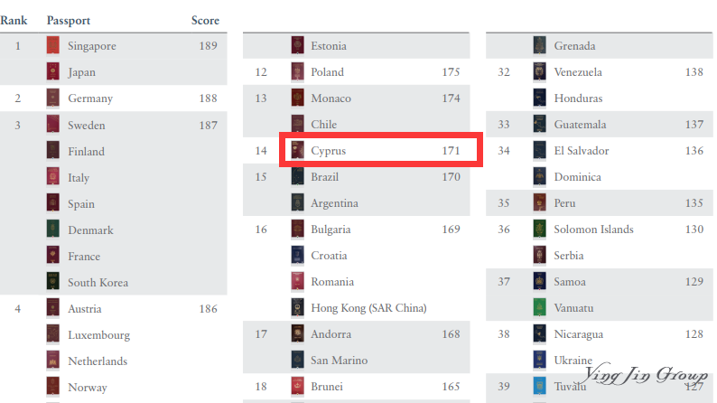 手持塞浦路斯护照免签171个国家，来一场说走就走的旅行！