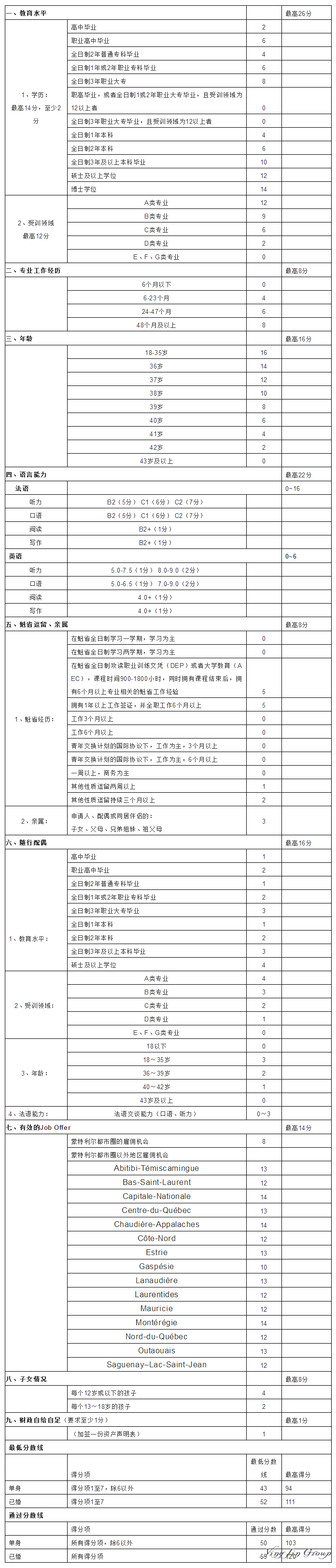 2018年加拿大魁省EOI新政评分细则曝光！