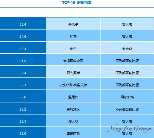 楹进2018加拿大房产投资分析