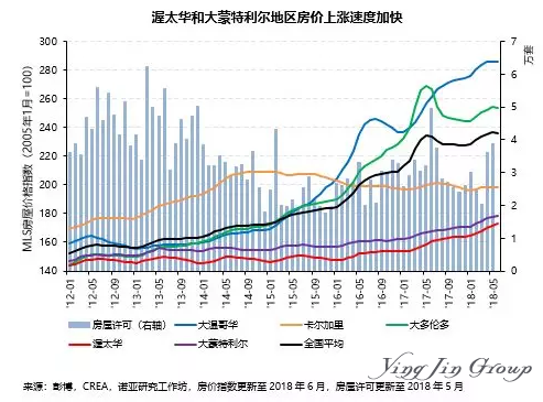 楹进2018加拿大房产投资分析