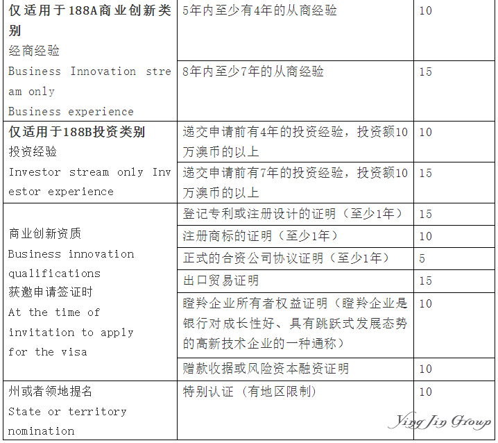 澳大利亚塔州188A商业创新临时签证详解