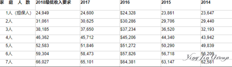 2018加拿大超级签证对家庭收入要求提高！