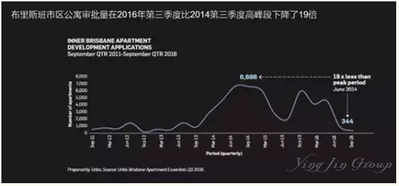 澳大利亚布里斯班已经无好房可卖了