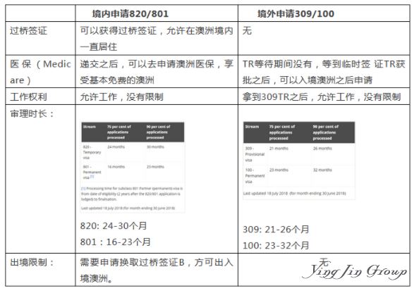 澳洲配偶移民审理时间延长,多等两年！