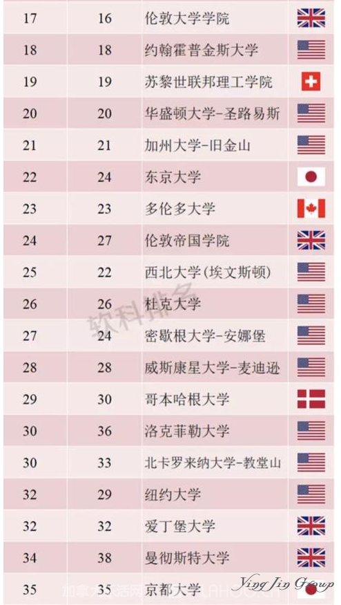 2018世界大学学术排名最新出炉