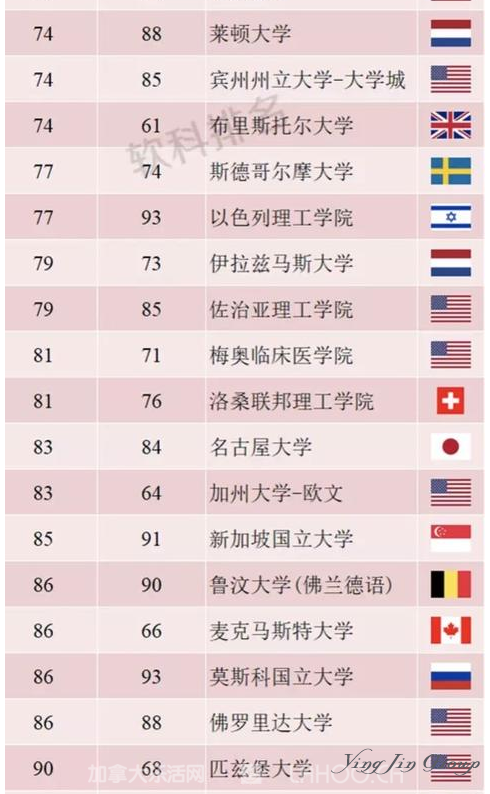 2018世界大学学术排名最新出炉