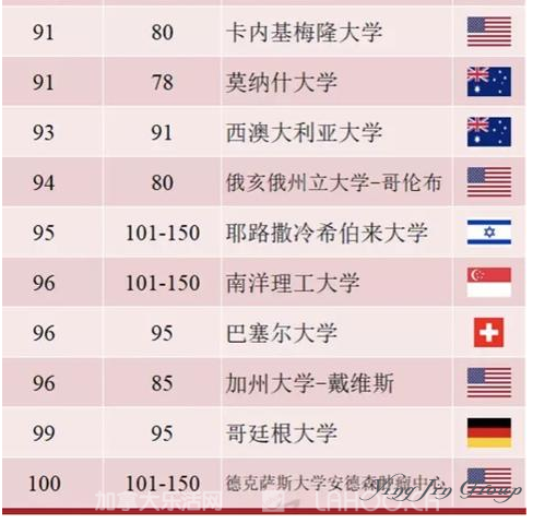 2018世界大学学术排名最新出炉