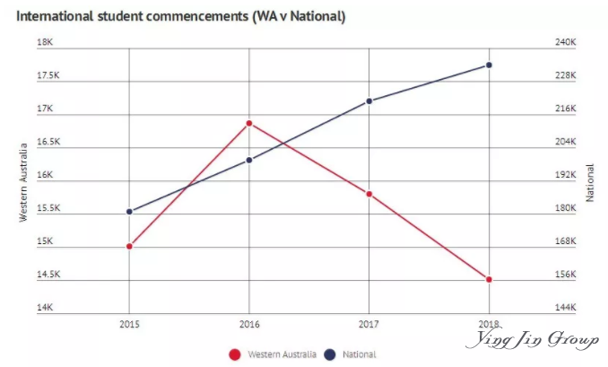 西澳大利亚留学生人数分析