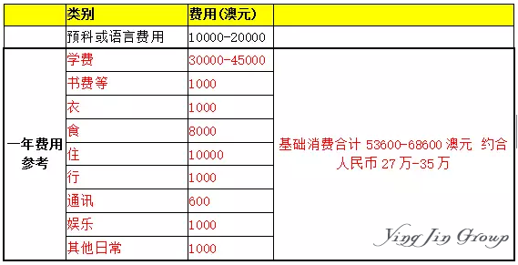 澳洲留学一年需要打算生活费？