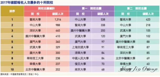 香港学生考内地大学，过程简单，福利超多！