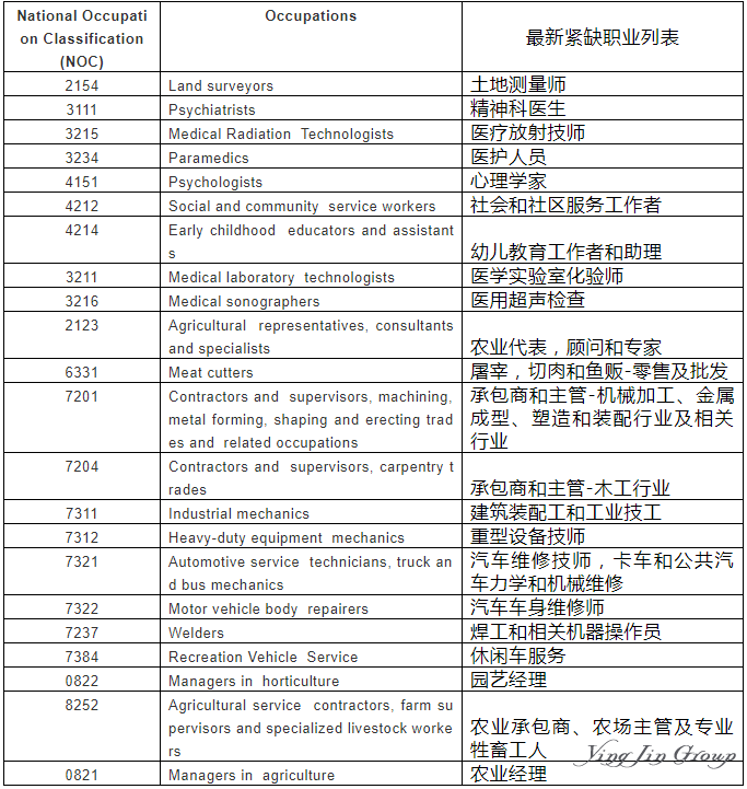 加拿大萨省技术移民做出重大调整