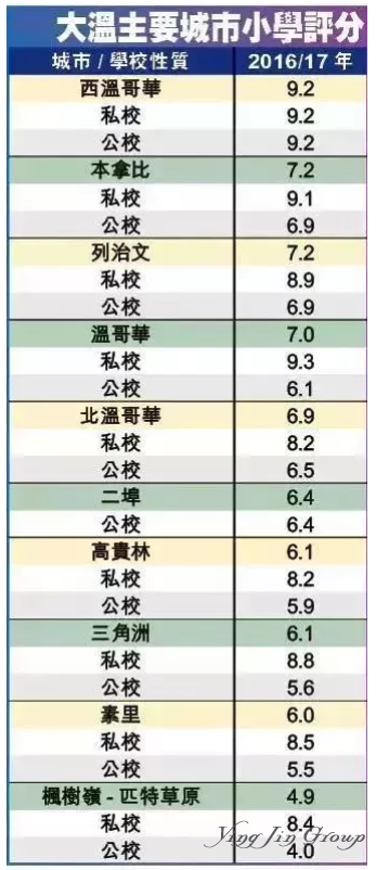 移民加拿大BC省后孩子如何办理上学手续？