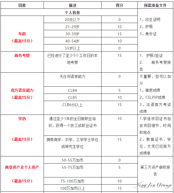 加拿大萨省投资移民自测EOI评分标准