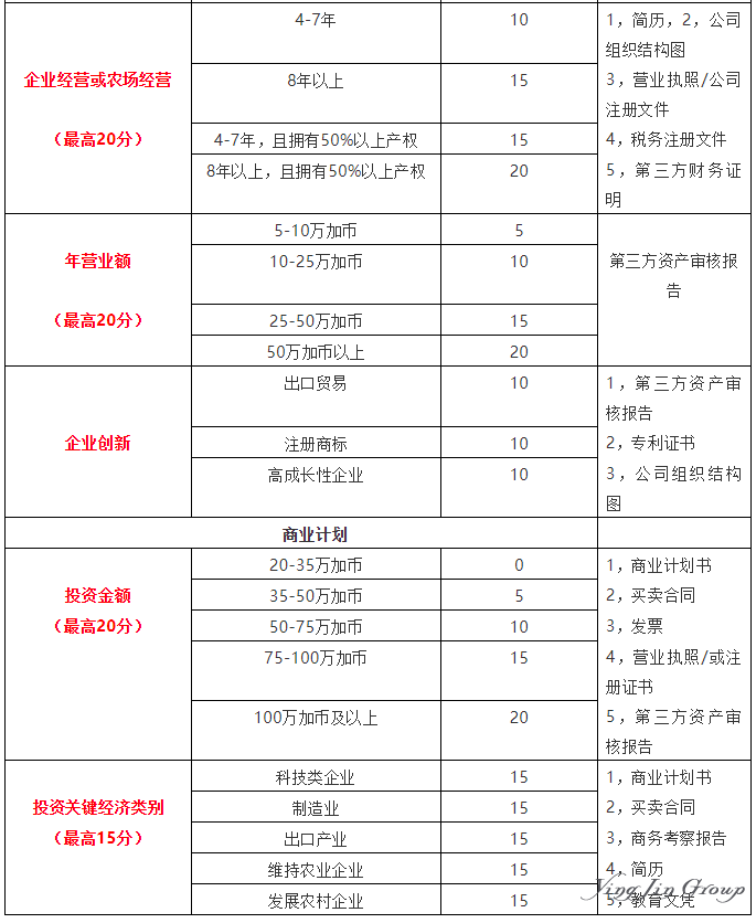 加拿大萨省投资移民自测EOI评分标准