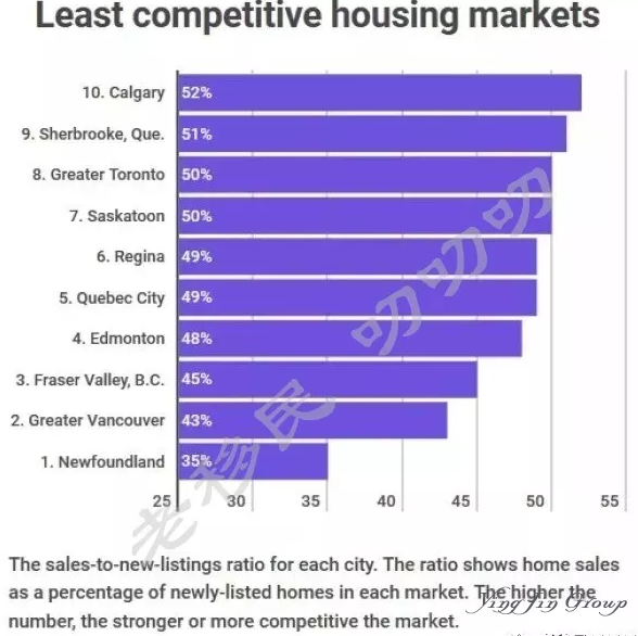 2018加拿大各城市地产分析