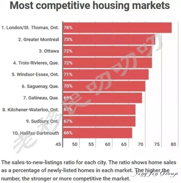 2018加拿大各城市地产分析