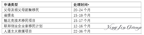 加拿大部分移民申请时间预估系统将更完善