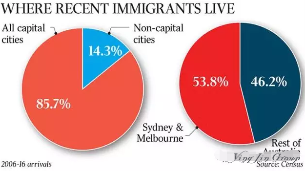 澳洲新移民将被强制去偏远地区居住5年？