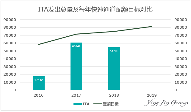 2018加拿大快速通道将保持：量大分低