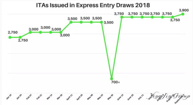 加拿大EE快速通道再抽签，本轮邀请3900人