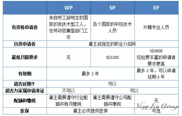 新加坡WP、SP、EP准证政策大盘点