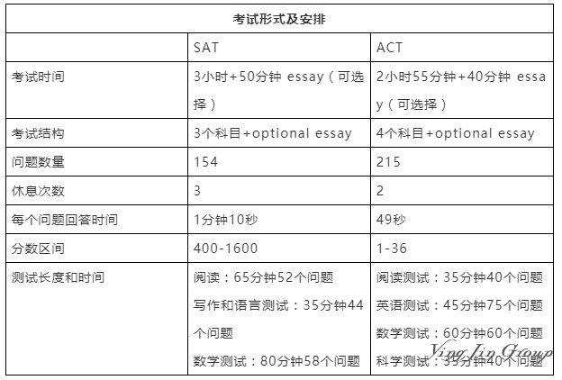 申请美国大学SAT与ACT两者选哪个？