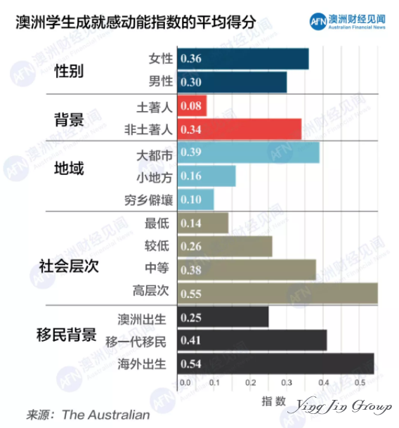 澳大利亚移民子女比本地生更胜一筹？