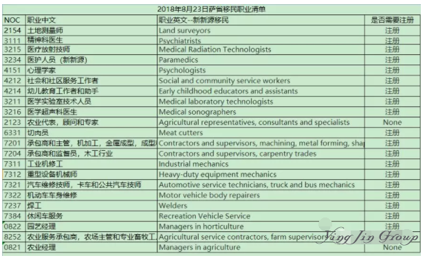 2018加拿大萨省技术移民EOI第二次挑选结果公布