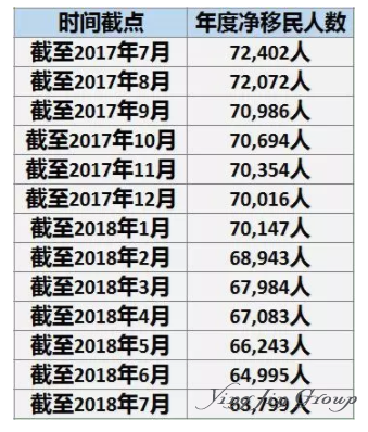 新西兰净移民降至3年来的最低