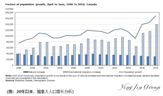 2018加拿大移民数量第二季度人数超10万